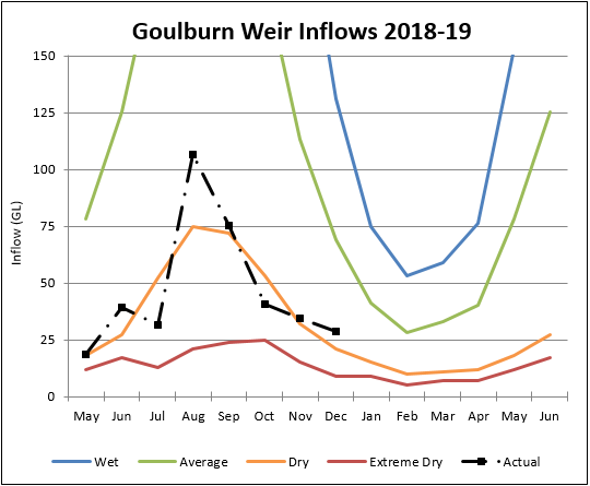 Goulburn Weir Goulburn Weir